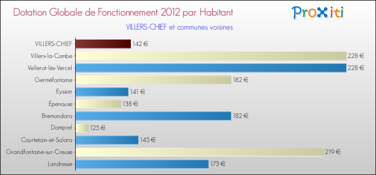 Montant des dotations globales de fonctionnement DGF par Habitant pour VILLERS-CHIEF et les communes proches Comparaison des des dotations globales de fonctionnement DGF par habitant pour VILLERS-CHIEF et les communes voisines