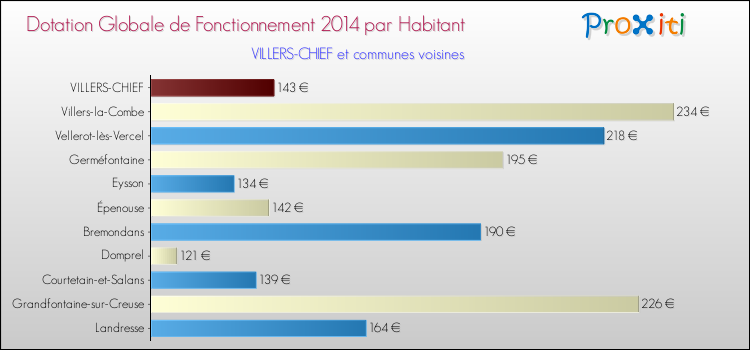 Montant des dotations globales de fonctionnement DGF par Habitant pour VILLERS-CHIEF et les communes proches en 2014. Comparaison des des dotations globales de fonctionnement DGF par habitant pour VILLERS-CHIEF et les communes voisines en 2014.