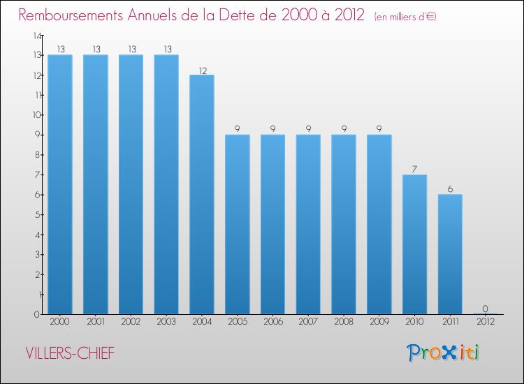 Evolution de l'annuité de la dette pour la commune de VILLERS-CHIEF de 2000 à 2012 Annuités de la dette pour VILLERS-CHIEF de 2000 à 2012