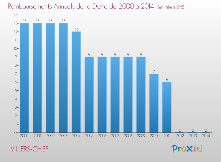Evolution de l'annuité de la dette pour la commune de VILLERS-CHIEF de 2000 à 2014 Annuités de la dette pour VILLERS-CHIEF de 2000 à 2014