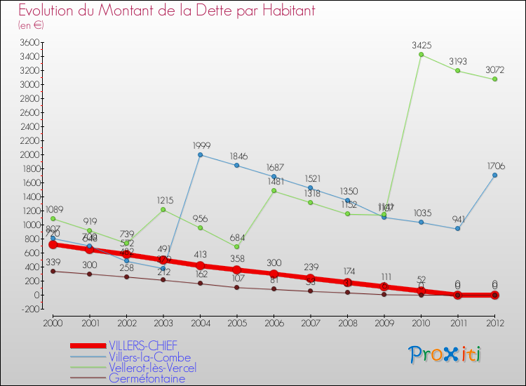Evolution de la dette par habitant pour la commune de VILLERS-CHIEF et les communes proches de 2000 à 2012 Comparaison de la dette par habitant pour VILLERS-CHIEF et les communes voisines de 2000 à 2012