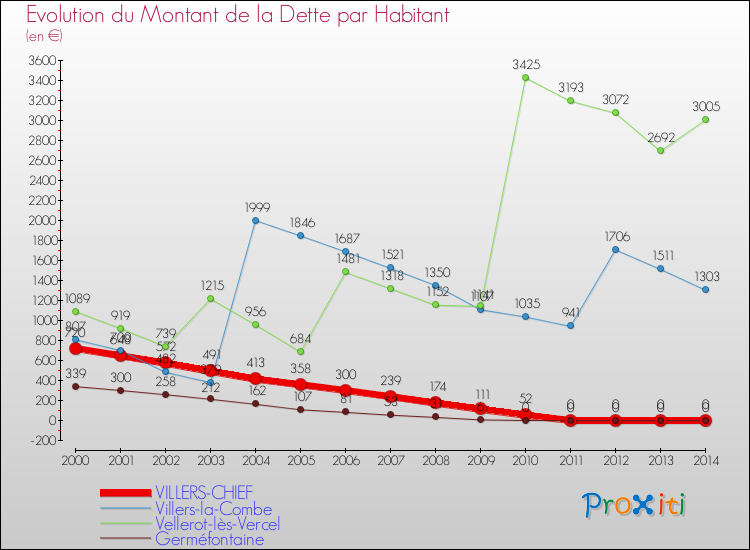 Evolution de la dette par habitant pour la commune de VILLERS-CHIEF et les communes proches de 2000 à 2014 Comparaison de la dette par habitant pour VILLERS-CHIEF et les communes voisines de 2000 à 2014