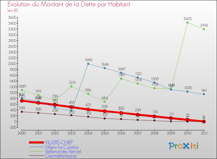 Evolution de la dette par habitant pour la commune de VILLERS-CHIEF et les communes proches Comparaison de la dette par habitant pour VILLERS-CHIEF et les communes voisines