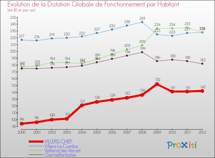 Evolution et montant de la dotation globale de fonctionnement par Habitant pour VILLERS-CHIEF et les communes proches Comparaison des dotations globales de fonctionnement par habitant pour VILLERS-CHIEF et les communes voisines