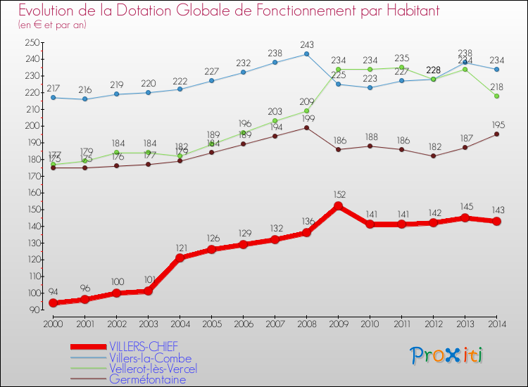 Evolution et montant de la dotation globale de fonctionnement par Habitant pour VILLERS-CHIEF et les communes proches de 2000 à 2014. Comparaison des dotations globales de fonctionnement par habitant pour VILLERS-CHIEF et les communes voisines de 2000 à 2014.