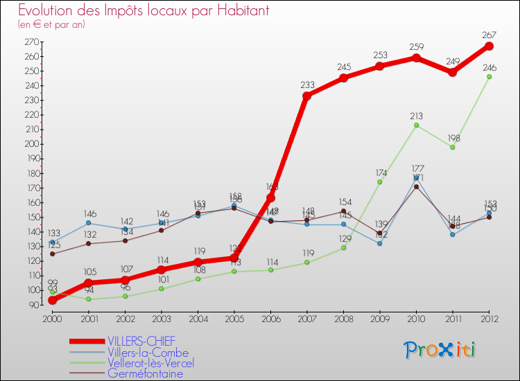 Evolution et montant des impôts locaux par Habitant pour VILLERS-CHIEF et les communes proches Comparaison des impôts locaux par habitant pour VILLERS-CHIEF et les communes voisines