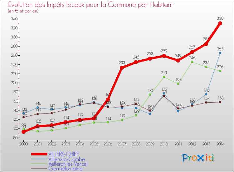 Evolution et montant des impôts locaux par Habitant pour VILLERS-CHIEF et les communes proches de 2000 à 2014 Comparaison des impôts locaux par habitant pour VILLERS-CHIEF et les communes voisines de 2000 à 2014