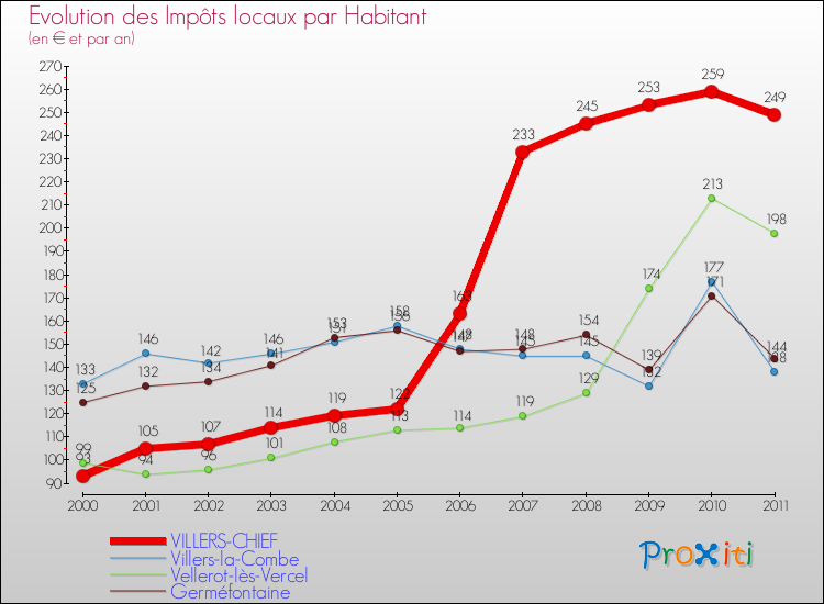 Evolution et montant des impôts locaux par Habitant pour VILLERS-CHIEF et les communes proches Comparaison des impôts locaux par habitant pour VILLERS-CHIEF et les communes voisines