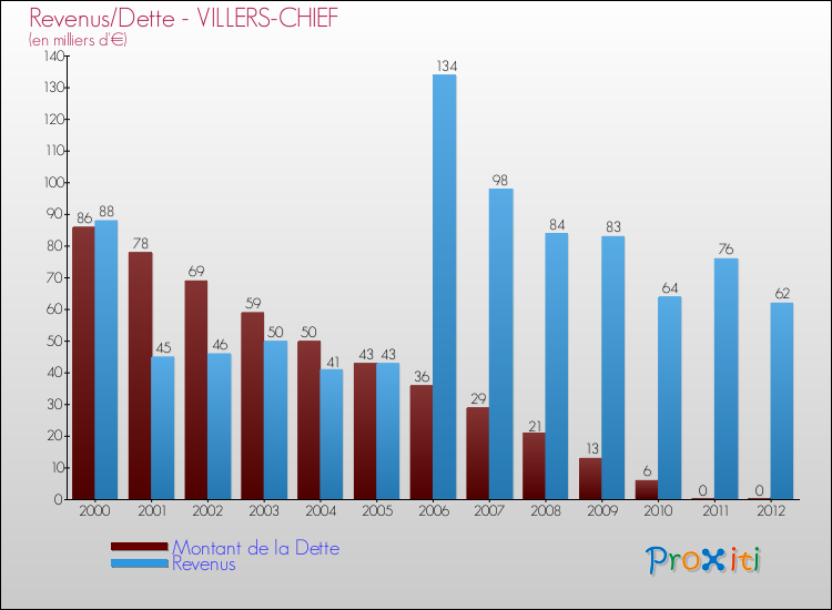 Evolution comparée de la dette et des revenus pour la commune de VILLERS-CHIEF de 2000 à 2012 Comparaison de la dette et des revenus pour VILLERS-CHIEF de 2000 à 2012
