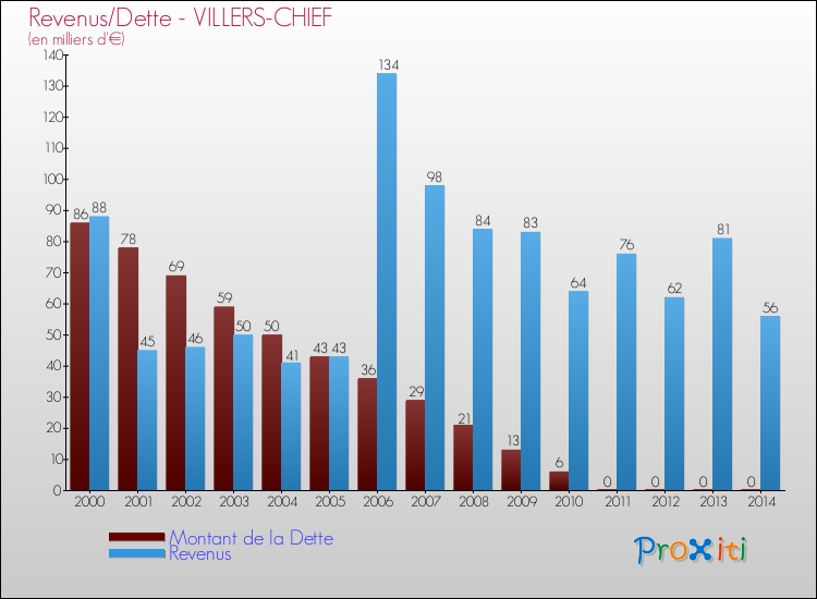 Evolution comparée de la dette et des revenus pour la commune de VILLERS-CHIEF de 2000 à 2014 Comparaison de la dette et des revenus pour VILLERS-CHIEF de 2000 à 2014