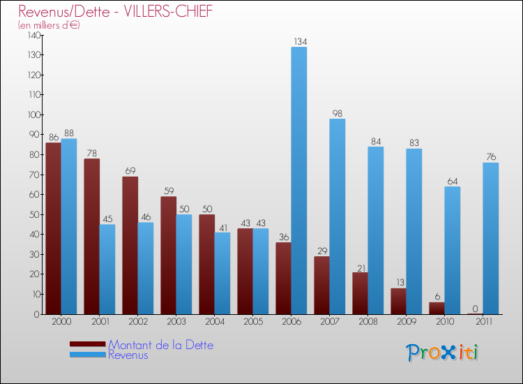 Evolution comparée de la dette et des revenus pour la commune de VILLERS-CHIEF de 2000 à 2011 Comparaison de la dette et des revenus pour VILLERS-CHIEF de 2000 à 2011