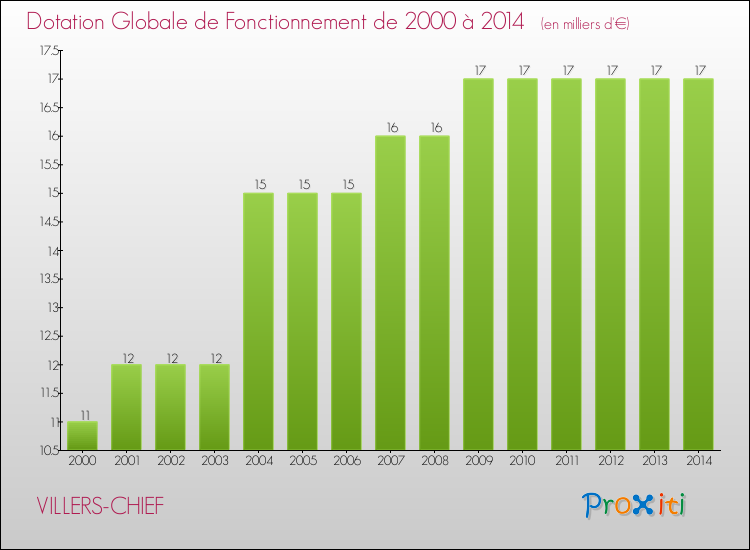 Evolution du montant de la Dotation Globale de Fonctionnement pour la commune de VILLERS-CHIEF de 2000 à 2014 Evolution du montant de la Dotation Globale de Fonctionnement pour VILLERS-CHIEF de 2000 à 2014