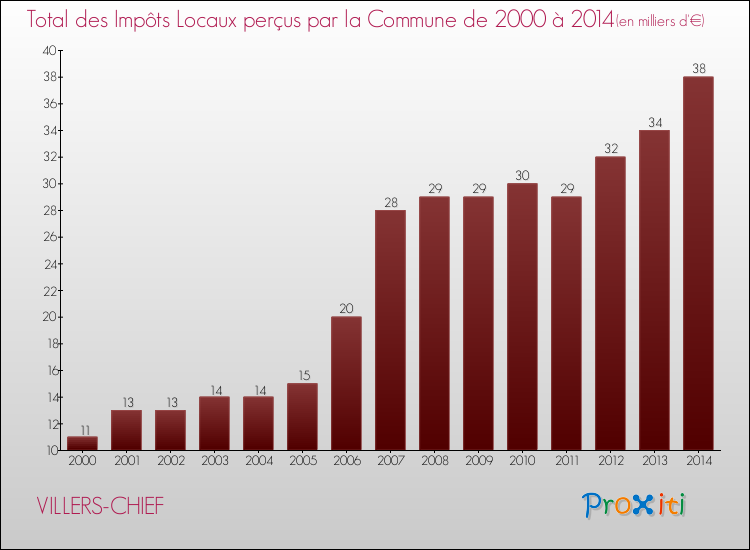 Evolution des Impôts Locaux pour la commune de VILLERS-CHIEF de 2000 à 2014 Evolution des Impôts Locaux pour VILLERS-CHIEF de 2000 à 2014