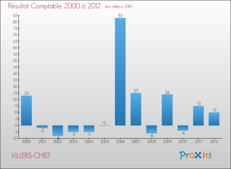 Evolution du résultat comptable pour la commune de VILLERS-CHIEF de 2000 à 2012 Evolution du résultat comptable pour VILLERS-CHIEF de 2000 à 2012