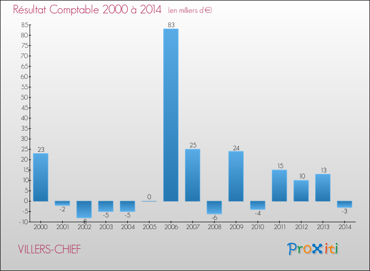 Evolution du résultat comptable pour la commune de VILLERS-CHIEF de 2000 à 2014 Evolution du résultat comptable pour VILLERS-CHIEF de 2000 à 2014