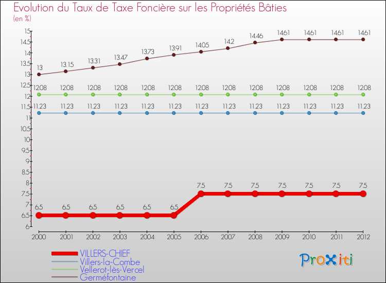 Evolution du taux de la taxe foncière sur le bati pour VILLERS-CHIEF et les communes proches de 2000 à 2012 Comparaison des taux de taxe foncière sur le bati pour VILLERS-CHIEF et les communes voisines de 2000 à 2012