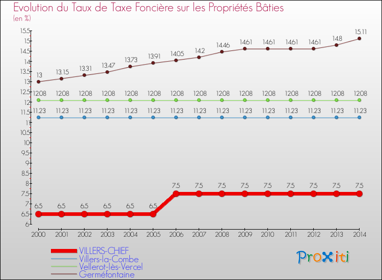 Evolution du taux de la taxe foncière sur le bati pour VILLERS-CHIEF et les communes proches de 2000 à 2014 Comparaison des taux de taxe foncière sur le bati pour VILLERS-CHIEF et les communes voisines de 2000 à 2014