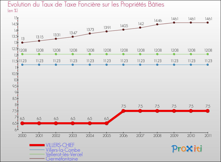 Evolution du taux de la taxe foncière sur le bati pour VILLERS-CHIEF et les communes proches Comparaison des taux de taxe foncière sur le bati pour VILLERS-CHIEF et les communes voisines