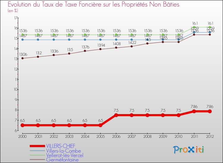 Evolution du taux de la taxe foncière sur les immeubles et terrains non batis pour VILLERS-CHIEF et les communes proches de 2000 à 2012 Comparaison des taux de la taxe foncière sur les immeubles et terrains non batis pour VILLERS-CHIEF et les communes voisines de 2000 à 2012