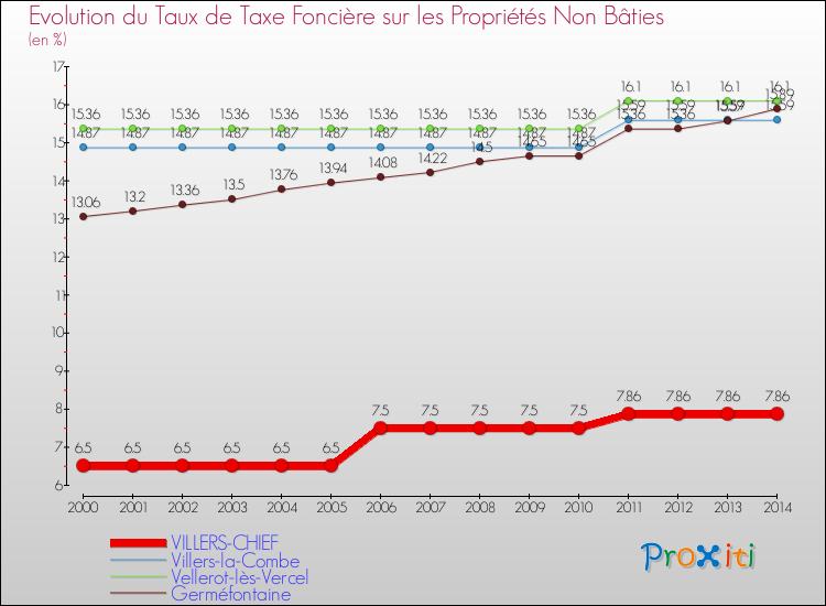 Evolution du taux de la taxe foncière sur les immeubles et terrains non batis pour VILLERS-CHIEF et les communes proches de 2000 à 2014 Comparaison des taux de la taxe foncière sur les immeubles et terrains non batis pour VILLERS-CHIEF et les communes voisines de 2000 à 2014
