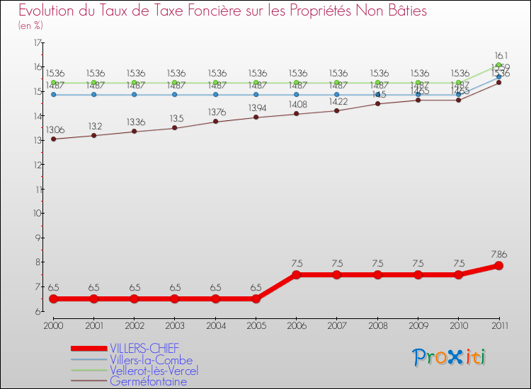 Evolution du taux de la taxe foncière sur les immeubles et terrains non batis pour VILLERS-CHIEF et les communes proches Comparaison des taux de la taxe foncière sur les immeubles et terrains non batis pour VILLERS-CHIEF et les communes voisines