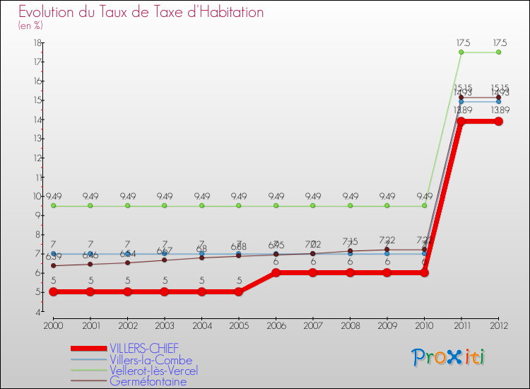 Evolution du taux de la taxe d'habitation pour VILLERS-CHIEF et les communes proches Comparaison des taux de la taxe d'habitation pour VILLERS-CHIEF et les communes voisines
