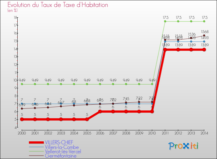 Evolution du taux de la taxe d'habitation pour VILLERS-CHIEF et les communes proches de 2000 à 2014 Comparaison des taux de la taxe d'habitation pour VILLERS-CHIEF et les communes voisines de 2000 à 2014