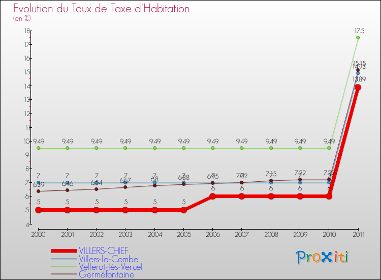 Evolution du taux de la taxe d'habitation pour VILLERS-CHIEF et les communes proches Comparaison des taux de la taxe d'habitation pour VILLERS-CHIEF et les communes voisines