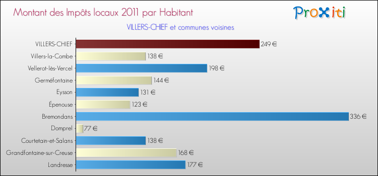 Montant des impôts locaux par Habitant pour VILLERS-CHIEF et les communes proches Comparaison des impôts locaux par habitant pour VILLERS-CHIEF et les communes voisines