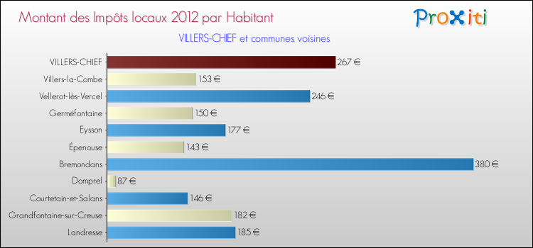 Montant des impôts locaux par Habitant pour VILLERS-CHIEF et les communes proches Comparaison des impôts locaux par habitant pour VILLERS-CHIEF et les communes voisines