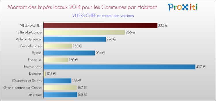 Montant des impôts locaux par Habitant pour VILLERS-CHIEF et les communes proches en 2014 Comparaison des impôts locaux par habitant pour VILLERS-CHIEF et les communes voisines en 2014