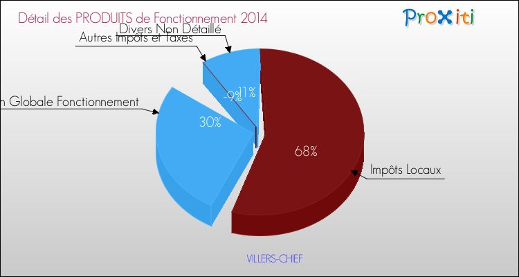Décomposition du Budget de Fonctionnement 2014 de la commune de VILLERS-CHIEF Budget de Fonctionnement 2014 pour la commune de VILLERS-CHIEF