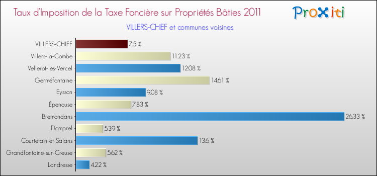 Taux d'imposition de la taxe foncière sur le bati 2011 pour VILLERS-CHIEF et les communes proches Comparaison des taux d'imposition de la taxe foncière sur le bati 2011 pour VILLERS-CHIEF et les communes voisines