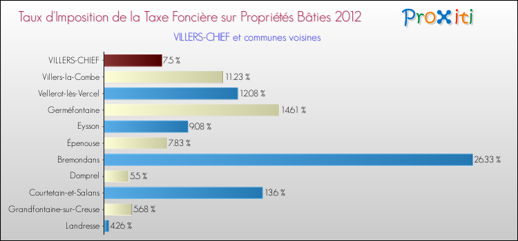 Taux d'imposition de la taxe foncière sur le bati 2012 pour VILLERS-CHIEF et les communes proches Comparaison des taux d'imposition de la taxe foncière sur le bati 2012 pour VILLERS-CHIEF et les communes voisines