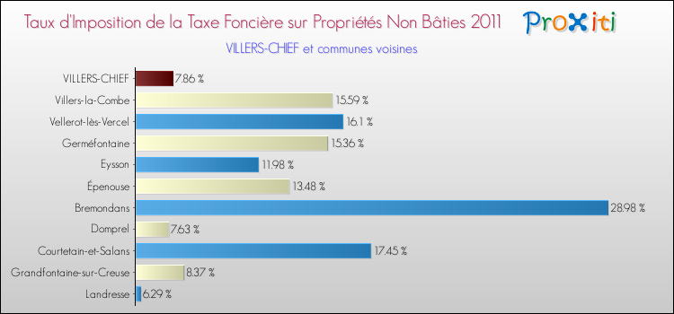 Taux d'imposition de la taxe foncière sur les immeubles et terrains non batis 2011 pour VILLERS-CHIEF et les communes proches Comparaison des taux d'imposition de la taxe foncière sur les immeubles et terrains non batis 2011 pour VILLERS-CHIEF et les communes voisines