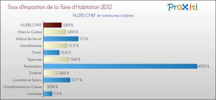Taux d'imposition de la taxe d'habitation 2012 pour VILLERS-CHIEF et les communes proches Comparaison des taux d'imposition de la taxe d'habitation 2012 pour VILLERS-CHIEF et les communes voisines