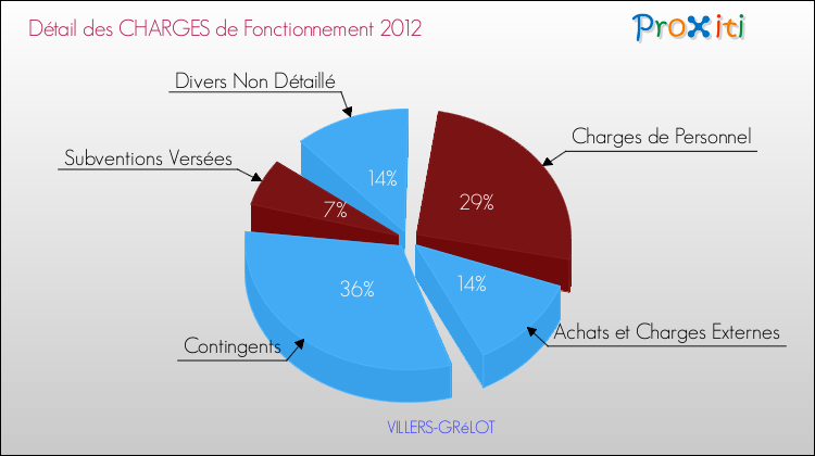 Décomposition des Charges de Fonctionnement 2012 de la commune de VILLERS-GRéLOT Charges de Fonctionnement 2012 pour la commune de VILLERS-GRéLOT