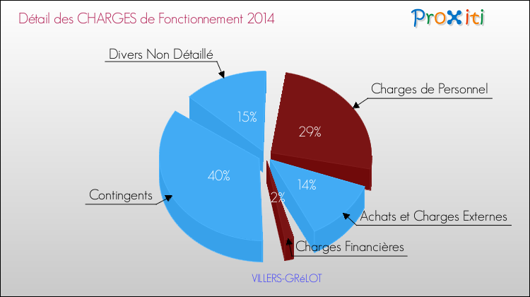 Décomposition des Charges de Fonctionnement 2014 de la commune de VILLERS-GRéLOT Charges de Fonctionnement 2014 pour la commune de VILLERS-GRéLOT