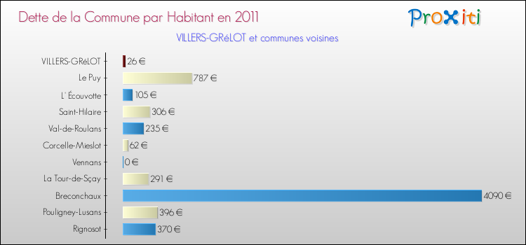 Dette par habitant de la commune en 2011 pour VILLERS-GRéLOT et les communes proches Comparaison de la dette par habitant de la commune en 2011 pour VILLERS-GRéLOT et les communes voisines