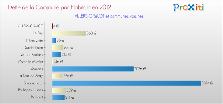 Dette par habitant de la commune en 2012 pour VILLERS-GRéLOT et les communes proches Comparaison de la dette par habitant de la commune en 2012 pour VILLERS-GRéLOT et les communes voisines