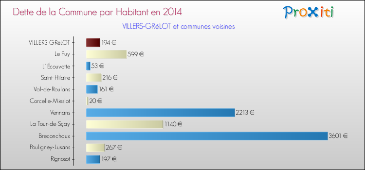 Dette par habitant de la commune en 2014 pour VILLERS-GRéLOT et les communes proches Comparaison de la dette par habitant de la commune en 2014 pour VILLERS-GRéLOT et les communes voisines