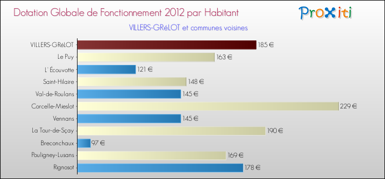 Montant des dotations globales de fonctionnement DGF par Habitant pour VILLERS-GRéLOT et les communes proches Comparaison des des dotations globales de fonctionnement DGF par habitant pour VILLERS-GRéLOT et les communes voisines