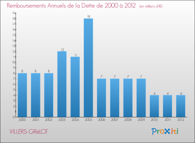 Evolution de l'annuité de la dette pour la commune de VILLERS-GRéLOT de 2000 à 2012 Annuités de la dette pour VILLERS-GRéLOT de 2000 à 2012