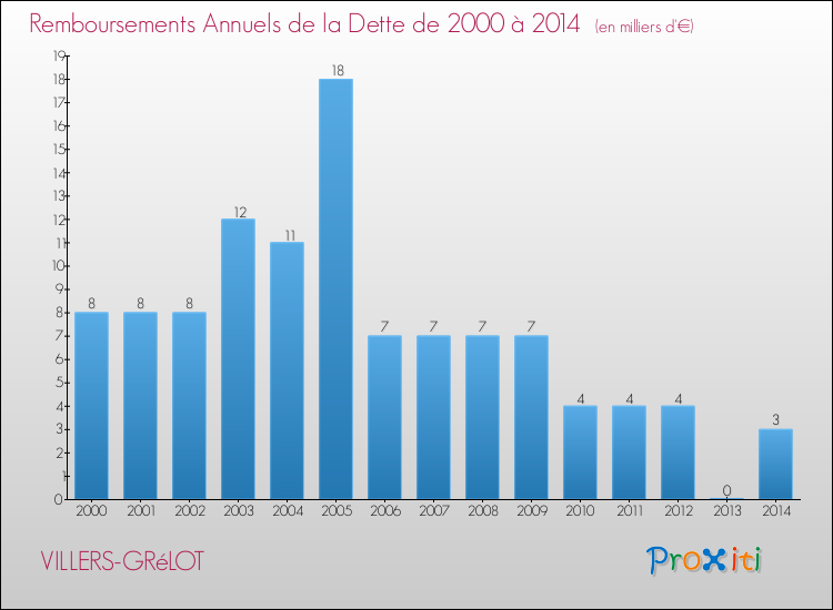 Evolution de l'annuité de la dette pour la commune de VILLERS-GRéLOT de 2000 à 2014 Annuités de la dette pour VILLERS-GRéLOT de 2000 à 2014