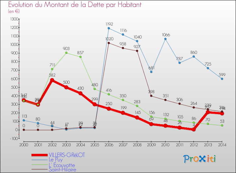 Evolution de la dette par habitant pour la commune de VILLERS-GRéLOT et les communes proches de 2000 à 2014 Comparaison de la dette par habitant pour VILLERS-GRéLOT et les communes voisines de 2000 à 2014