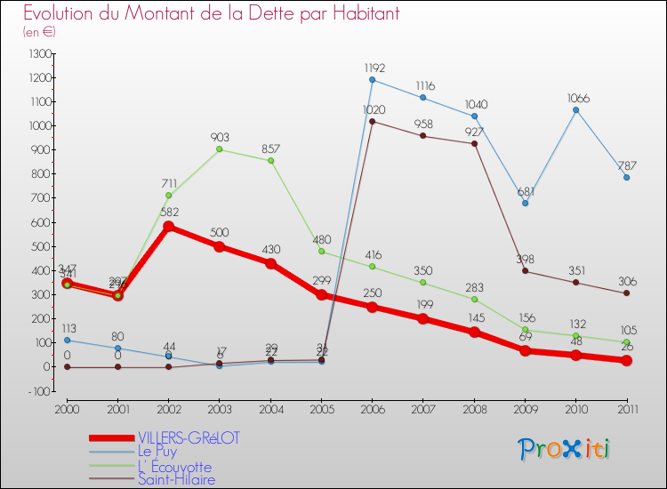 Evolution de la dette par habitant pour la commune de VILLERS-GRéLOT et les communes proches Comparaison de la dette par habitant pour VILLERS-GRéLOT et les communes voisines