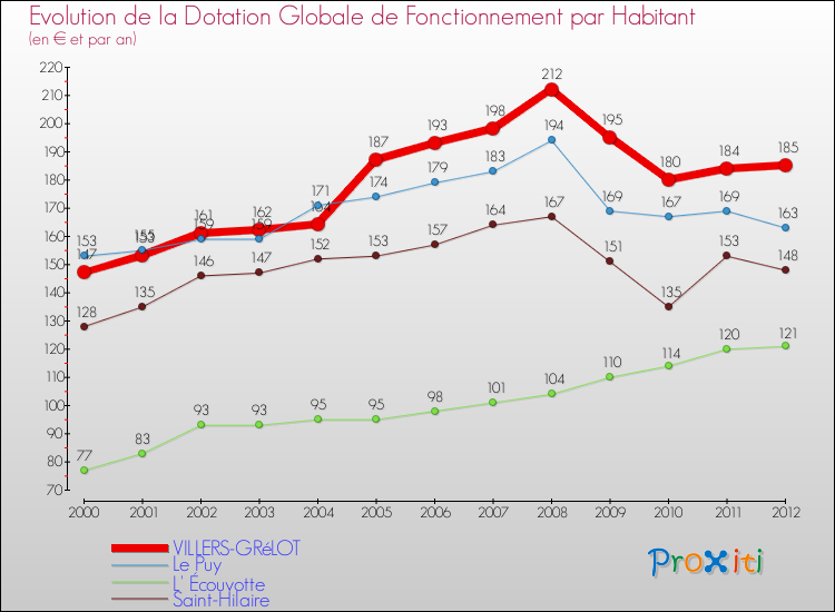 Evolution et montant de la dotation globale de fonctionnement par Habitant pour VILLERS-GRéLOT et les communes proches Comparaison des dotations globales de fonctionnement par habitant pour VILLERS-GRéLOT et les communes voisines