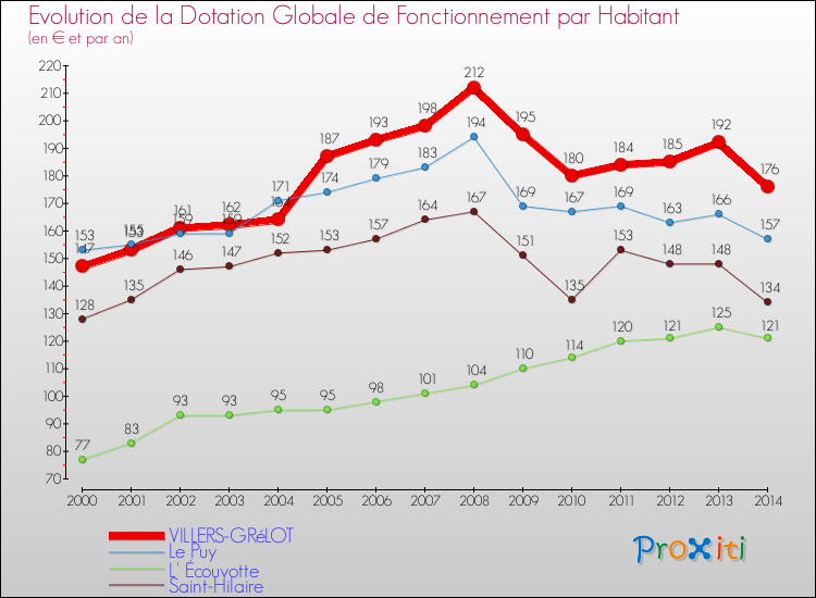 Evolution et montant de la dotation globale de fonctionnement par Habitant pour VILLERS-GRéLOT et les communes proches de 2000 à 2014. Comparaison des dotations globales de fonctionnement par habitant pour VILLERS-GRéLOT et les communes voisines de 2000 à 2014.