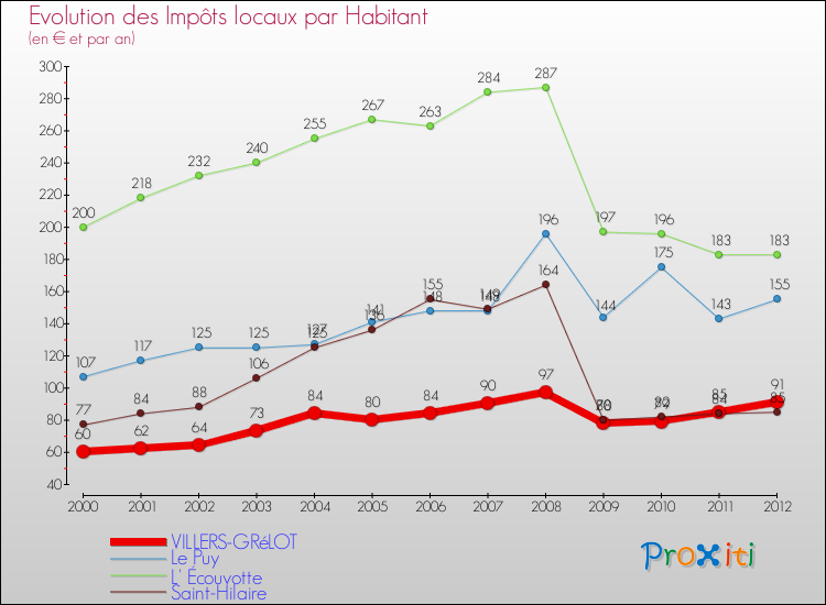 Evolution et montant des impôts locaux par Habitant pour VILLERS-GRéLOT et les communes proches Comparaison des impôts locaux par habitant pour VILLERS-GRéLOT et les communes voisines