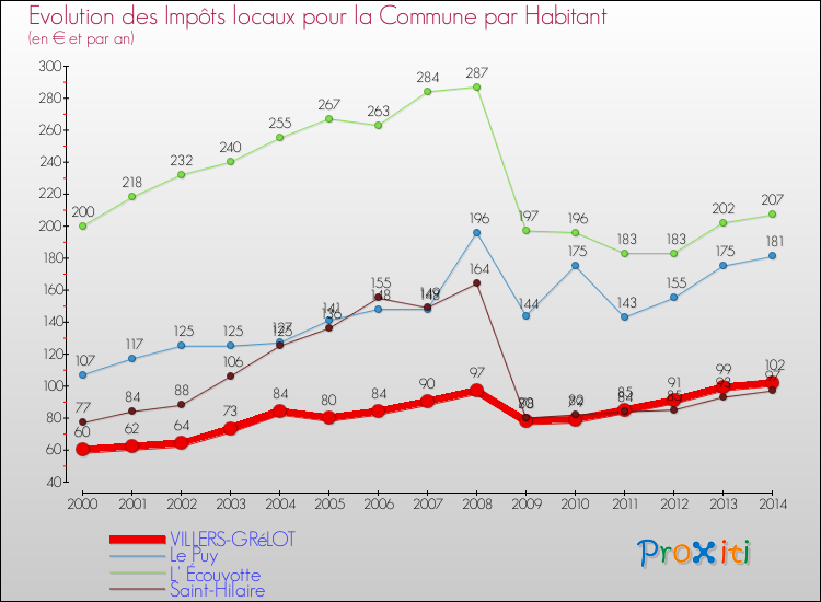 Evolution et montant des impôts locaux par Habitant pour VILLERS-GRéLOT et les communes proches de 2000 à 2014 Comparaison des impôts locaux par habitant pour VILLERS-GRéLOT et les communes voisines de 2000 à 2014